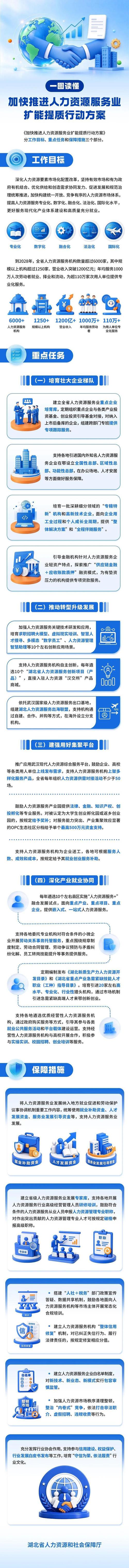 加快推进人力资源服务业扩能提质,湖北出台三年行动方案